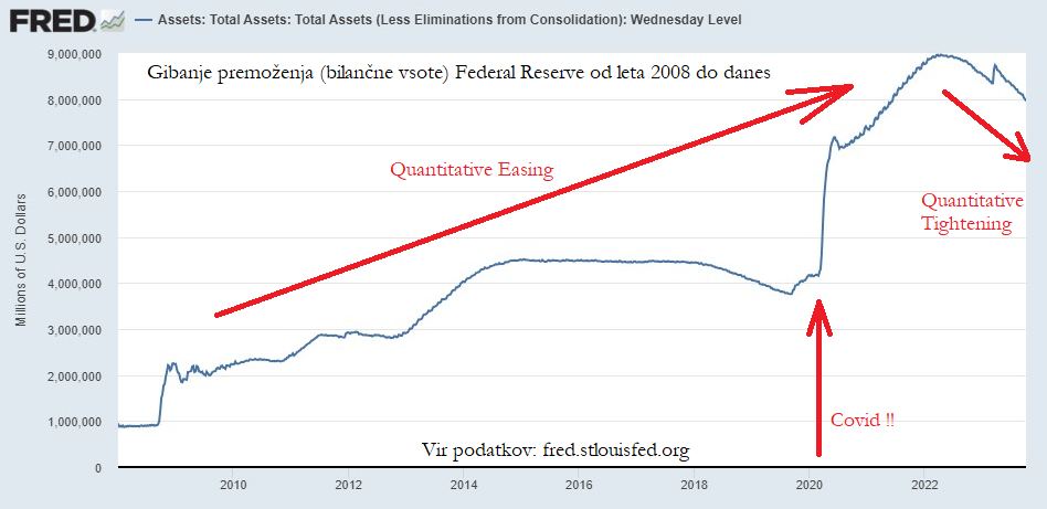 Gibanje bilančne vsote Federal Reserve v obdobju 2008 do danes